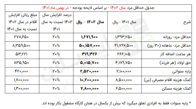 حقوق وزارت کار ۱۴۰۲ | جدول حقوق ۱۴۰۲ | جدول حداقل حقوق کارگران در سال ۱۴۰۲